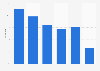 Share of people participating in karaoke in Japan from 1996 to 2021