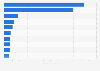Leading companies in the manufacture of luggage, handbags and the like, saddlery and harness sector in Spain in 2023, based on sales value (in million euros)