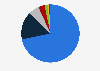 Leading natural gas suppliers in the Brussels-Capital Region (Belgium) in 2024, by market share
