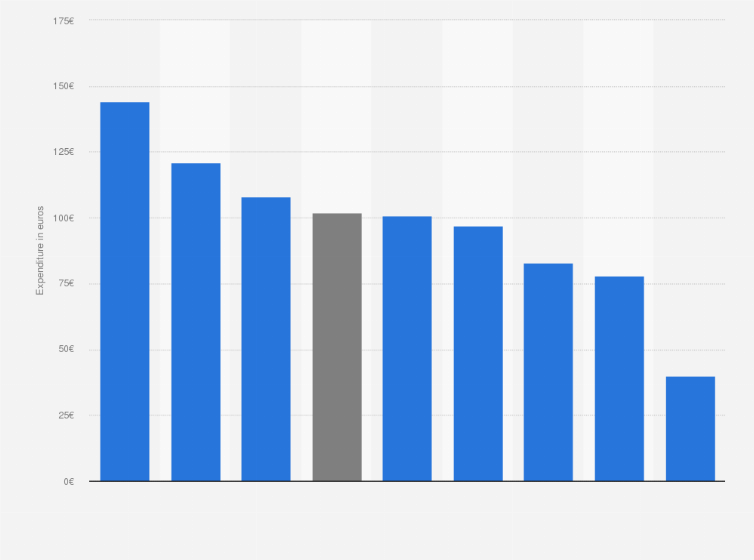Statistic: Average expenditure on coffee in the Netherlands from March 2018 to March 2019, by household type (in euros)