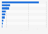 Leading telecommunications companies in Mexico in the 2nd quarter of 2023, by revenue (in billion Mexican pesos)
