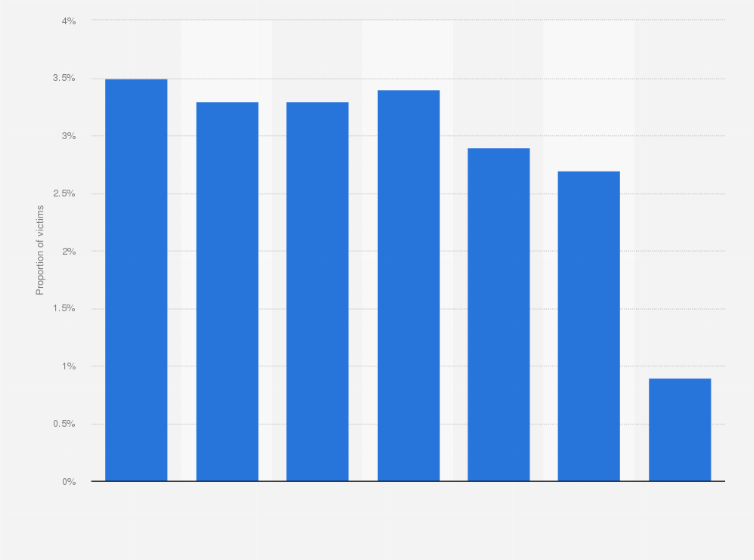 Statistic: Share of adults who fell victims to computer misuse fraud in England and Wales from April 2016 to April 2017, by age group*