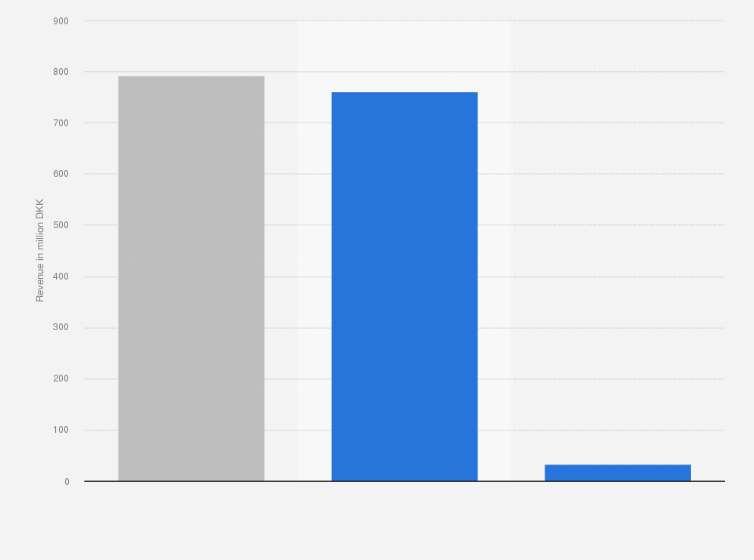Statistic: Revenue of DHL Express (Denmark) in 2020, by geographical segment (in million DKK)