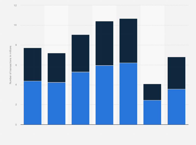 Statistic: Number of transactions completed on Despegar.com platforms from 2015 to 2021, by segment (in millions)