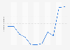 Gross revenue of Cencosud in Brazil from 2013 to 2023 (in billion Brazilian reals)