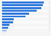 Number of professional gamers in South Korea as of August 2024, by game