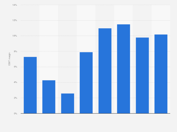 Statistic: EBIT margin of Hansa Borg Holding from 2009 to 2016