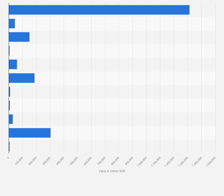 Statistic: Outgoing consignments in Sweden in 2016, by value and mode of transport (in million SEK)