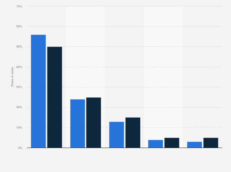 Statistic: Daily YouTube video app usage among mobile consumers in the United States in 2015 and 2016