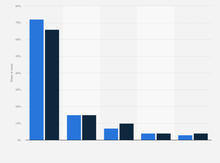 Statistic: Daily Hulu video app usage among mobile consumers in the United States in 2015 and 2016