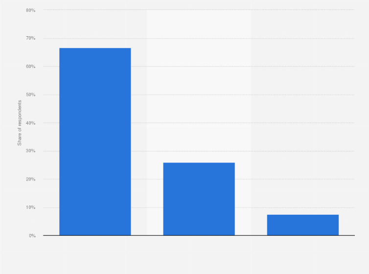Statistic: Does your shared office belong to a network of coworking spaces?