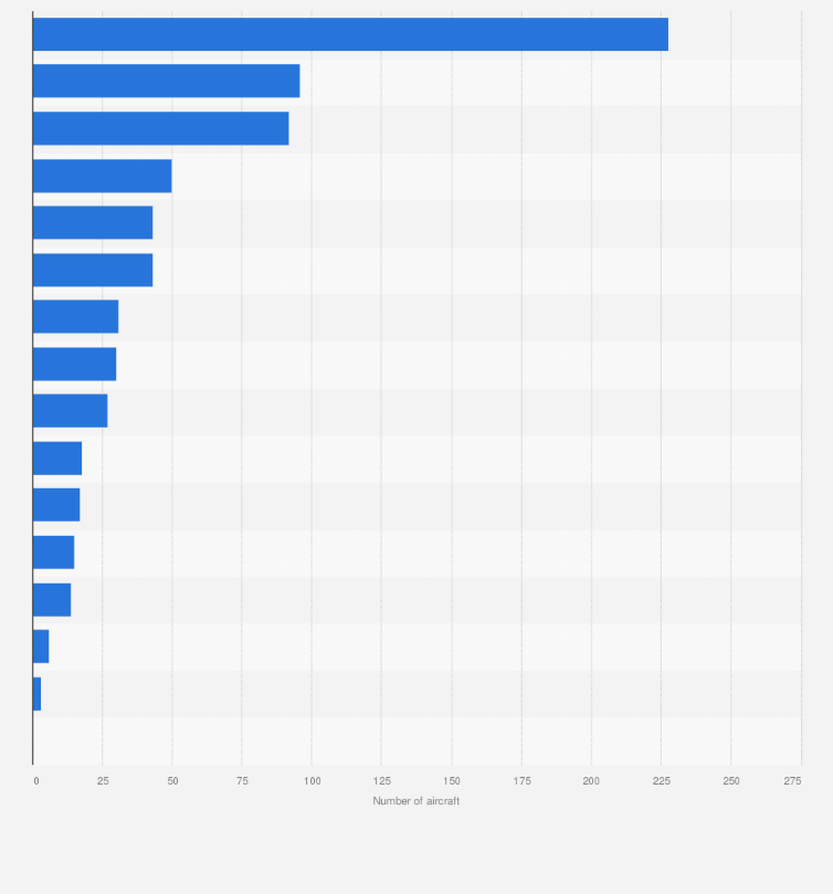 Statistic: Number of aircraft in the Lufthansa Group fleet in 2021, by type*
