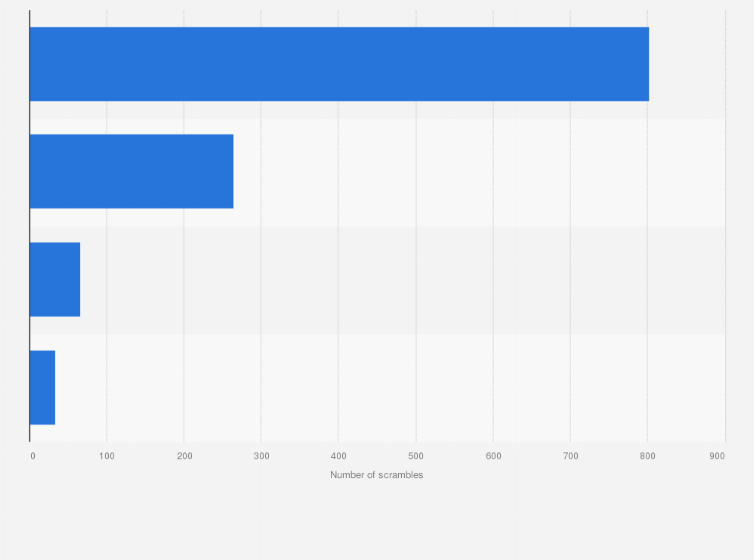 Statistic: Number of Air Self-Defense Force (ASDF) scrambles in Japan in fiscal year in 2016, by regional Air Defense Force