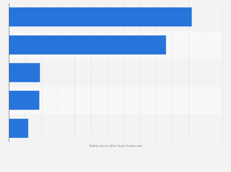 Statistic: Value of South Korea's e-sports related industry in 2023, by segment (in billion South Korean won)