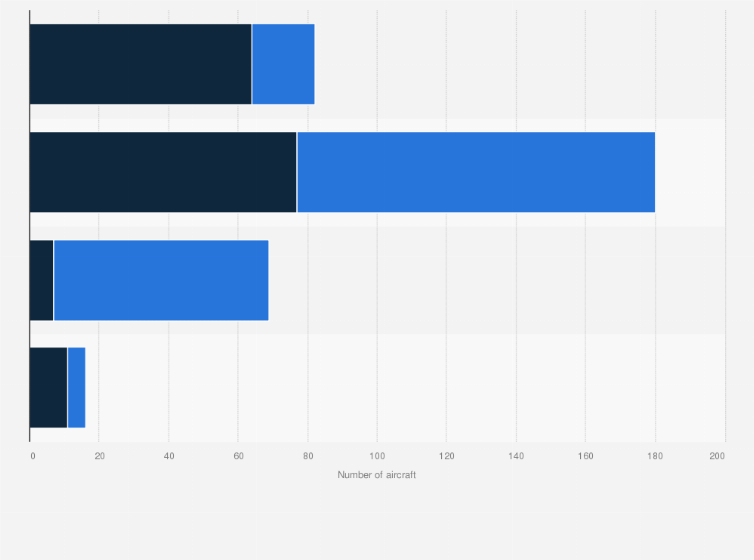 Statistic: Number of aircraft in the easyJet fleet in 2024, by ownership