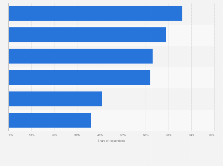Statistic: Leading factors influencing media budget allocation according to marketing professionals worldwide as of 2017