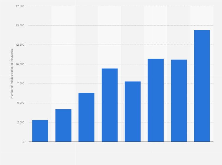 Statistic: Average number of movies/drama television series viewed on TVoD platforms in Norway from 2009 to 2016 (in 1,000s)