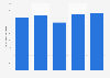 Annual revenue of the textile and apparel industry in Brazil in 2018 and 2022 (in billion Brazilian reals)