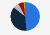 Distribution of net sales of Paulig Group in 2023, by market area
