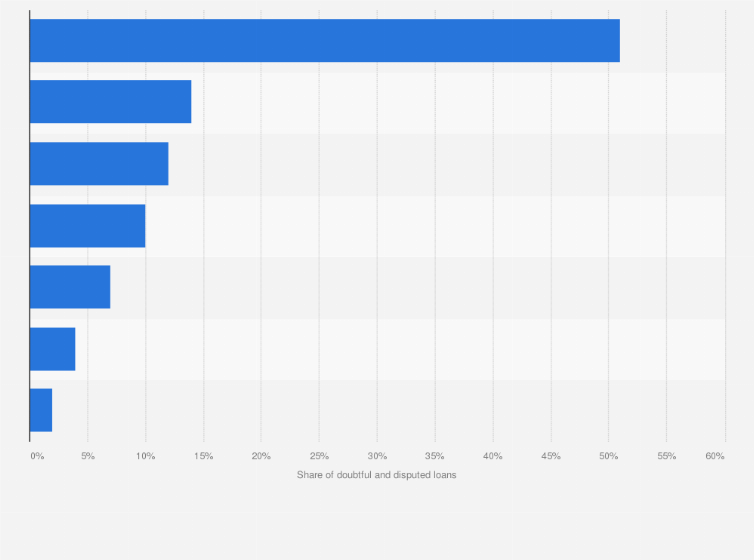 Statistic: Geographical breakdown of doubtful and disputed loans of the French bank Société Générale in 2017