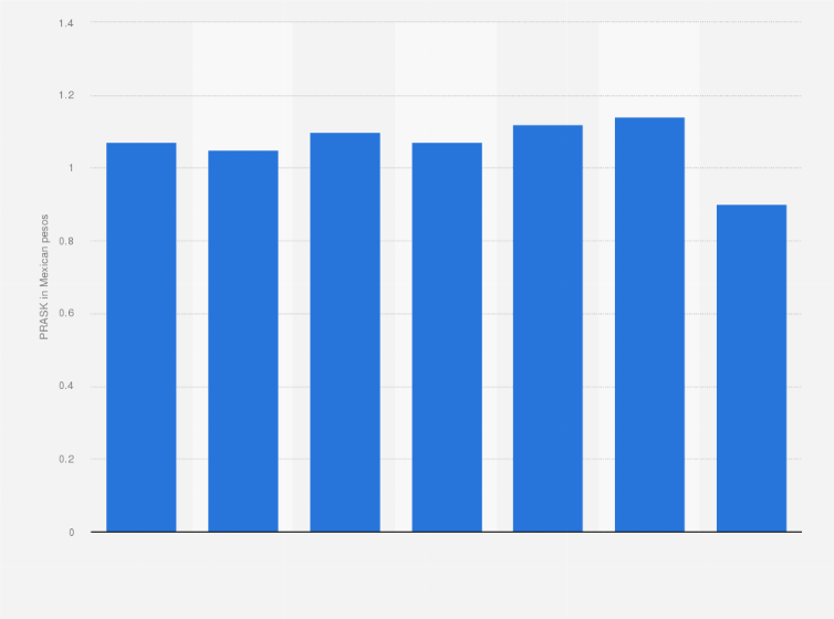 Statistic: Passenger revenue per available seat kilometer (PRASK) of Grupo Aeroméxico from 2014 to 2020 (in Mexican pesos)