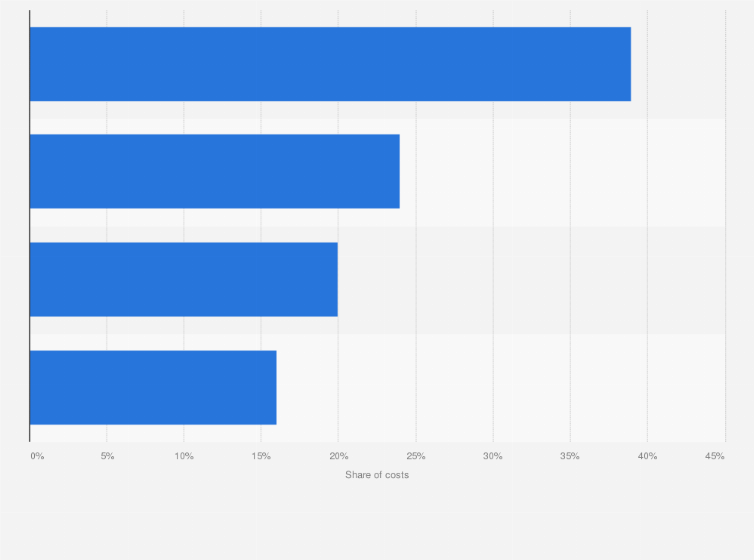Statistic: U.S. lithium-ion battery cost breakdown as of 2016, by component