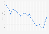 Average yield on ten-year government bonds in Belgium from 1995 to 2023