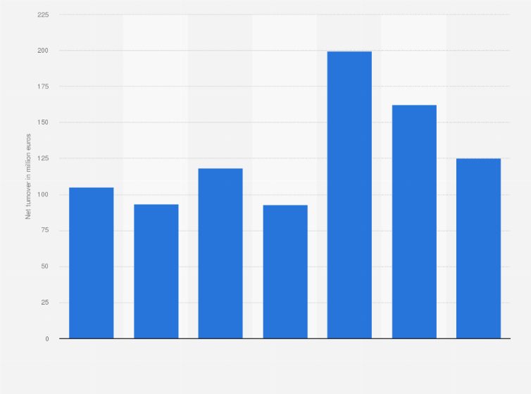Statistic: Net turnover of AFC Ajax in the Netherlands from 2014/15 to 2020/21 (in million euros)