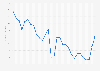 Average yield on ten-year government bonds in Luxembourg from 1995 to 2023