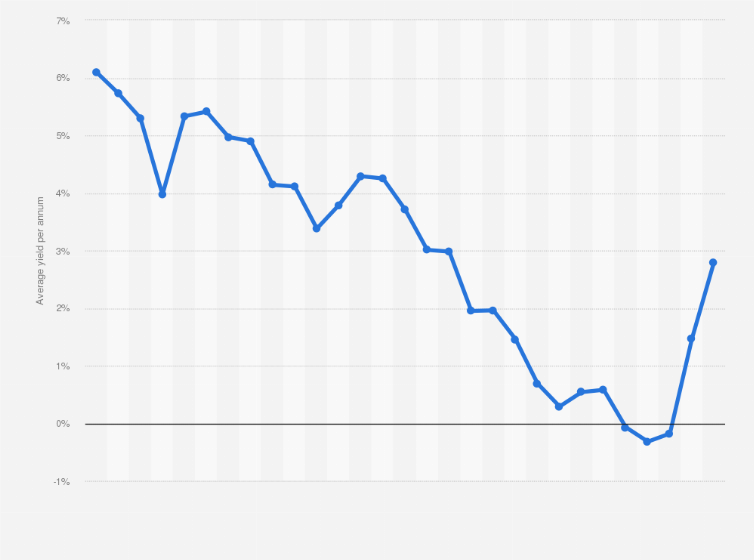 Statistic: Average yield on ten-year government bonds in the Netherlands from 1995 to 2023