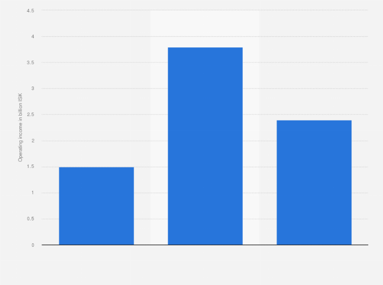 Statistic: Operating income of WOW air from 2015 to 2017 (in billion ISK)