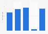 Operating profit of Paulig from 2019 to 2023 (in million euros)