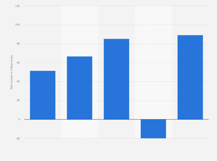 Statistic: Net income of Paulig from 2019 to 2023 (in million euros)