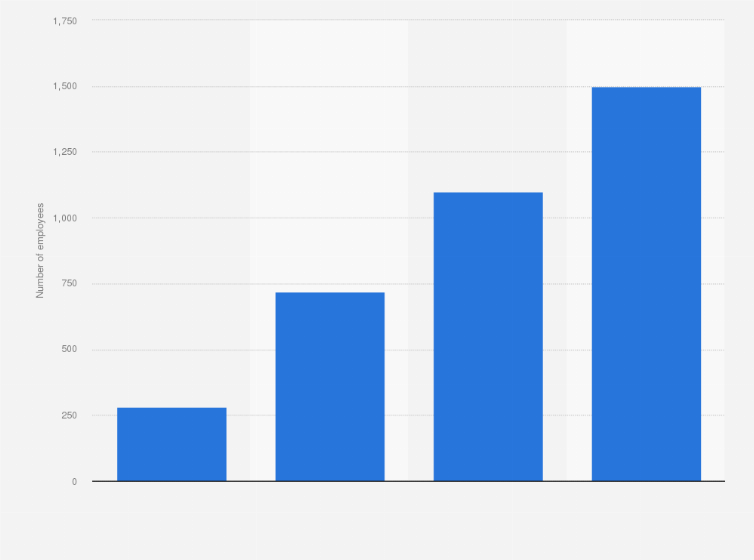 Statistic: Number of employees of WOW air from 2015 to 2018