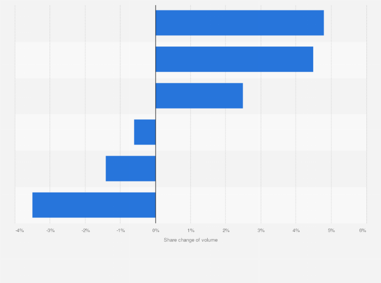 Statistic: Percentage volume change of branded fast moving consumer goods (FMCG) in India between 2014 and 2016, by type
