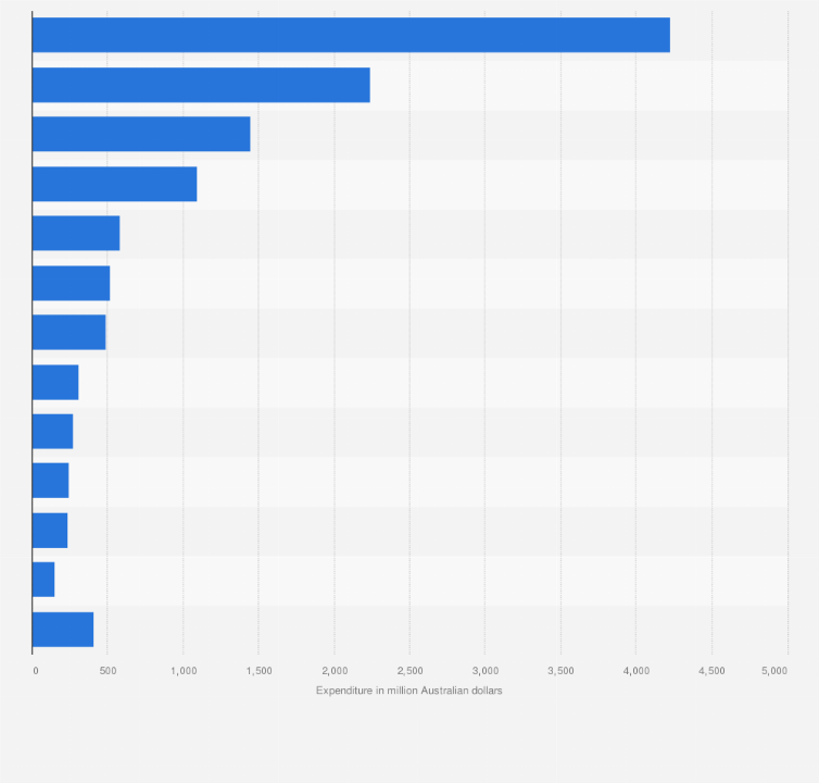 Statistic: Breakdown of pet expenditure in Australia as of April 2016, by type (in million Australian dollars)