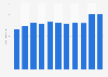 Revenue of Meira from 2014 to 2023 (in million euros)