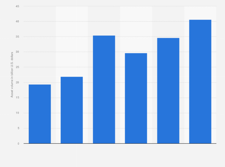 Statistic: Value of mutual assets under management in the Philippines from 2015 to 2020 (in billion U.S. dollars)