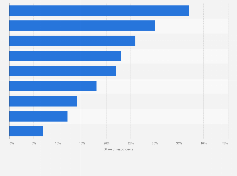 Statistic: Leading mobile game genres played by casual gamers across India in 2016