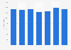 Revenue of Arvid Nordquist Finland from 2017 to 2023 (in 1,000 euros)