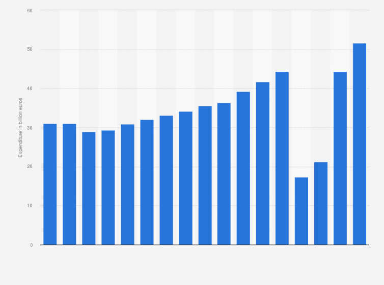 Statistic: Total international tourist expenditure in Italy from 2007 to 2023 (in billion euros)