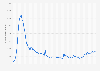 Monthly number of peak concurrent players of PUBG: Battlegrounds on Steam worldwide as of January 2025 (in 1,000s)
