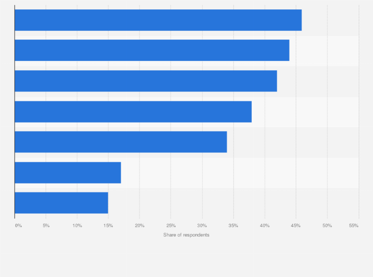 Statistic: What sources of information do you rely on when making purchase decisions for business software?
