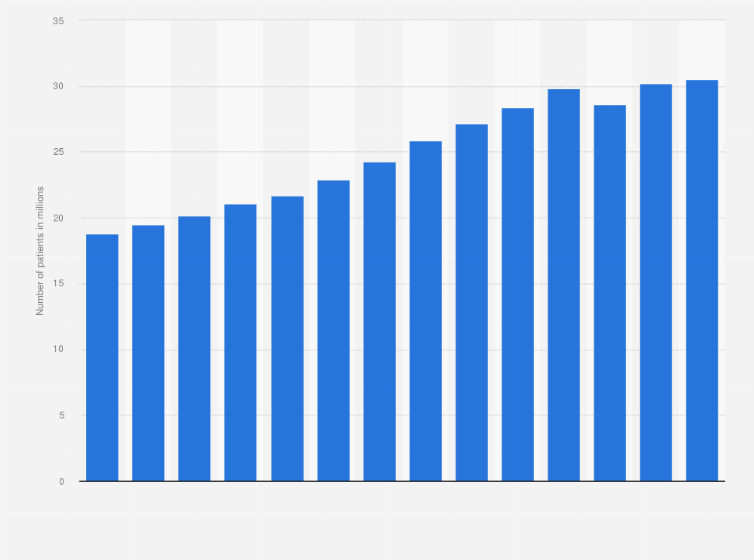 Statistic: Total number of federally funded community health center patients in the U.S. from 2009 to 2022 (in millions)