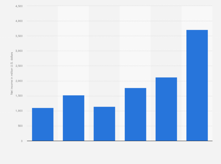 Statistic: Net income of Grupo México from 2016 to 2021 (in million U.S. dollars)