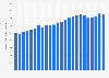 Production volume of natural honey worldwide from 2000 to 2023 (in 1,000 metric tons)*