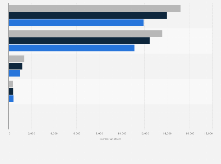 Statistic: Number of minimarkets in Indonesia from 2015 to 2017, by chain
