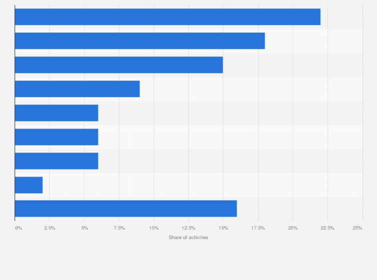 Statistic: Distribution of smartphone gamers' daily internet activities across India in 2016, based on time spent