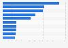 Number of beehives in leading countries worldwide in 2023 (in thousand units)