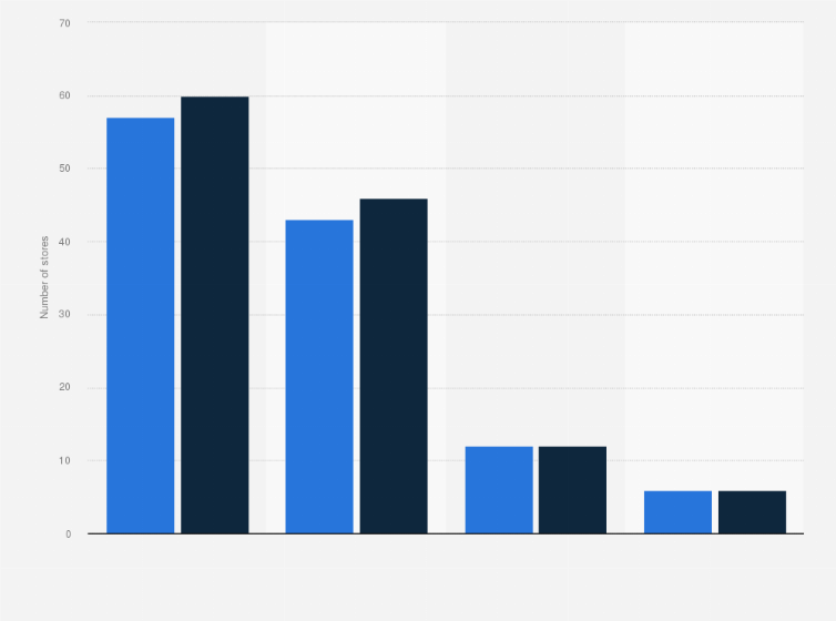 Statistic: Number of department stores in the Philippines in 2016 and 2017, by chain